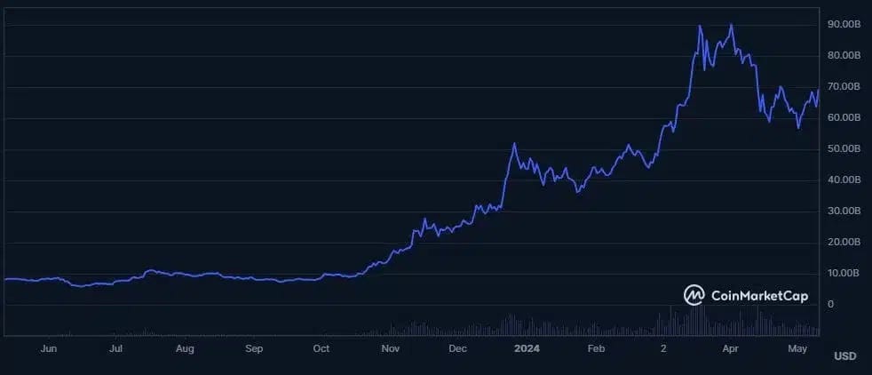 De marktkapitalisatie van Solana (SOL) vorig jaar (Bron: CoinMarketCap)