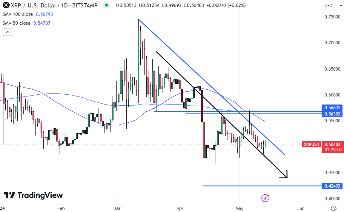 De XRP-prijs bevindt zich sinds zijn hoogtepunten in maart in een neerwaartse trend en zou binnenkort de dieptepunten van april opnieuw kunnen beoordelen.