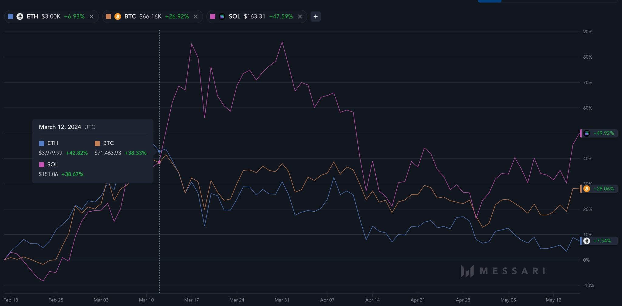 SOL vs BTC vs ETH