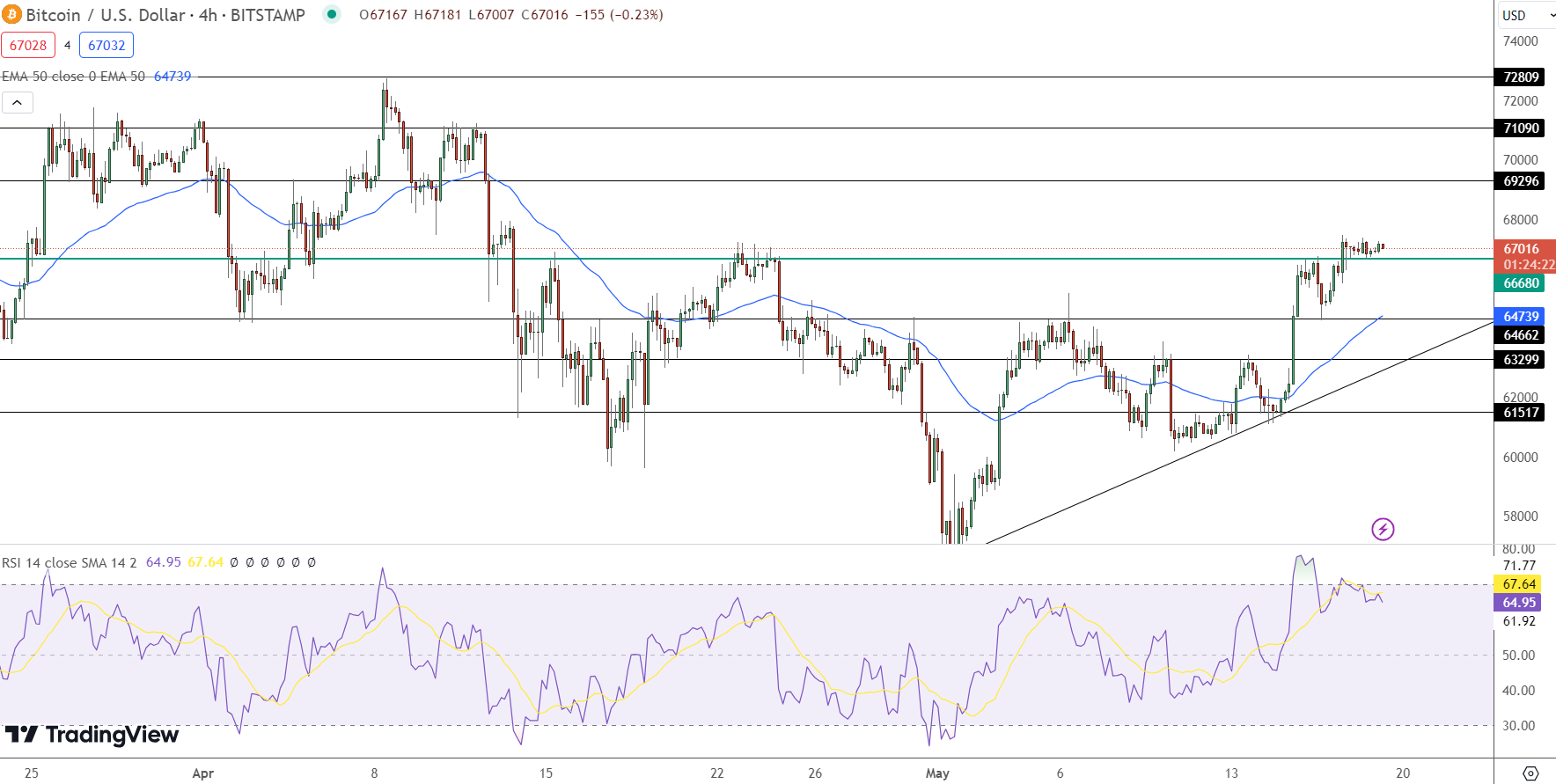 Bitcoin grafiek 20 mei