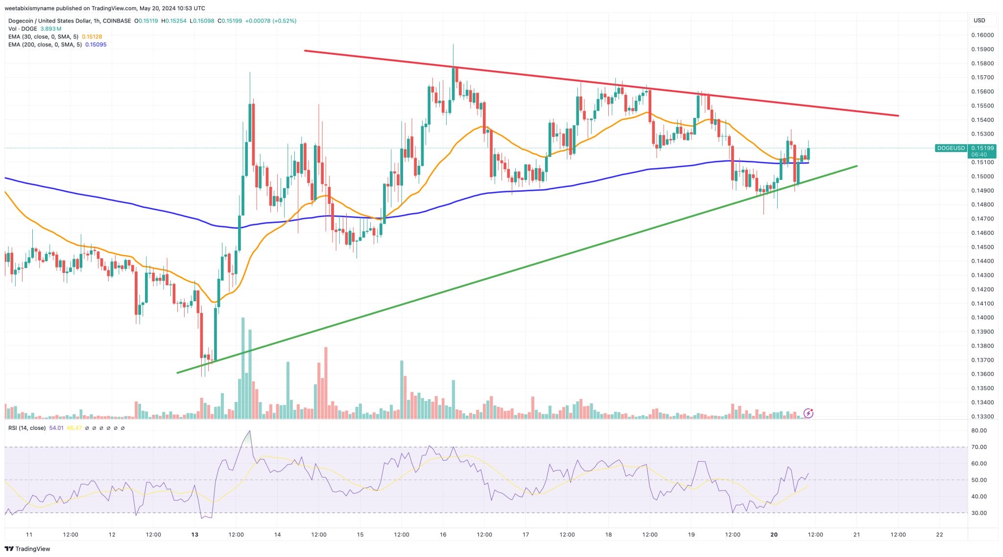 Dogecoin koersgrafiek