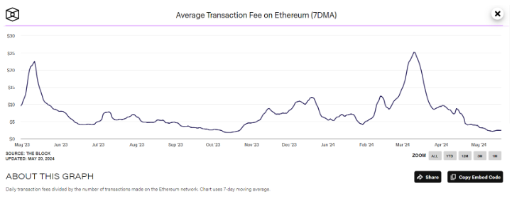 Ethereum on-chain volume
