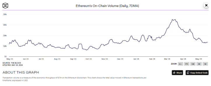 Ethereum on-chain volume