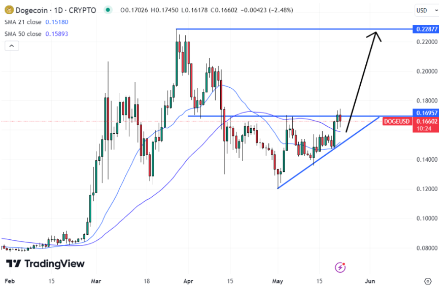 Dogecoin Koers