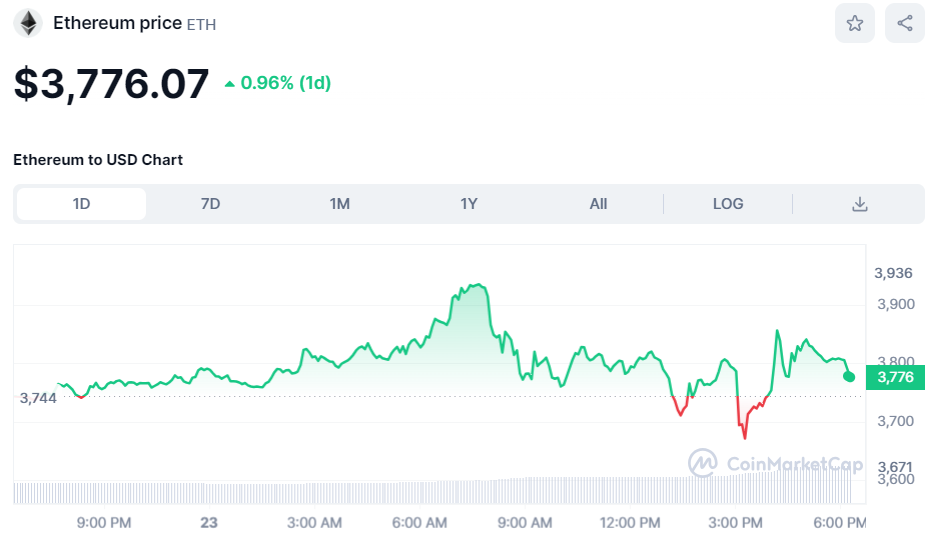 Ethereum Koers Verwachting: SEC Keurt ETH ETF Goed, Wat Gaat Ethereum Doen?