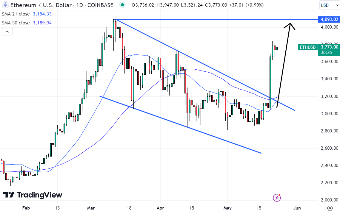 Ethereum Koers Verwachting: SEC Keurt ETH ETF Goed, Wat Gaat Ethereum Doen?