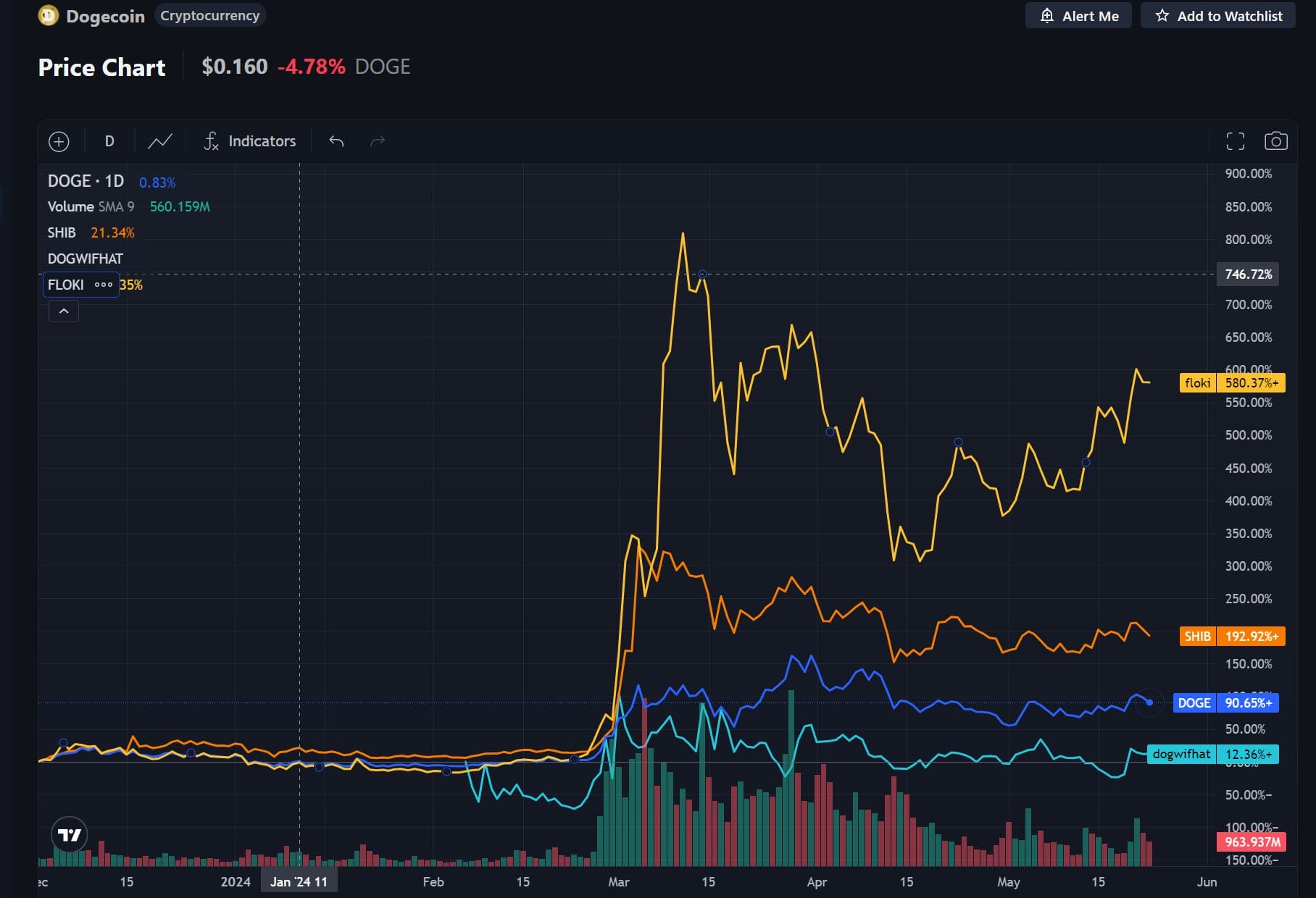 ogeverse Crypto Presale Komt Ten Einde Met $15 Mln Opbrengst &ndash; Laatste Investeringskans Voor Deze Nieuwe Crypto Trend? 