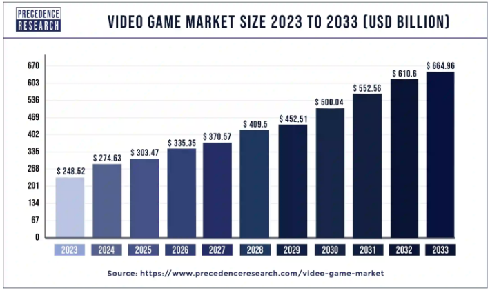 Video game sector marktwaarde