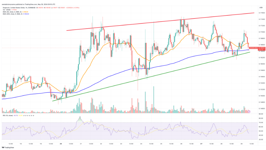 Dogecoin Koers