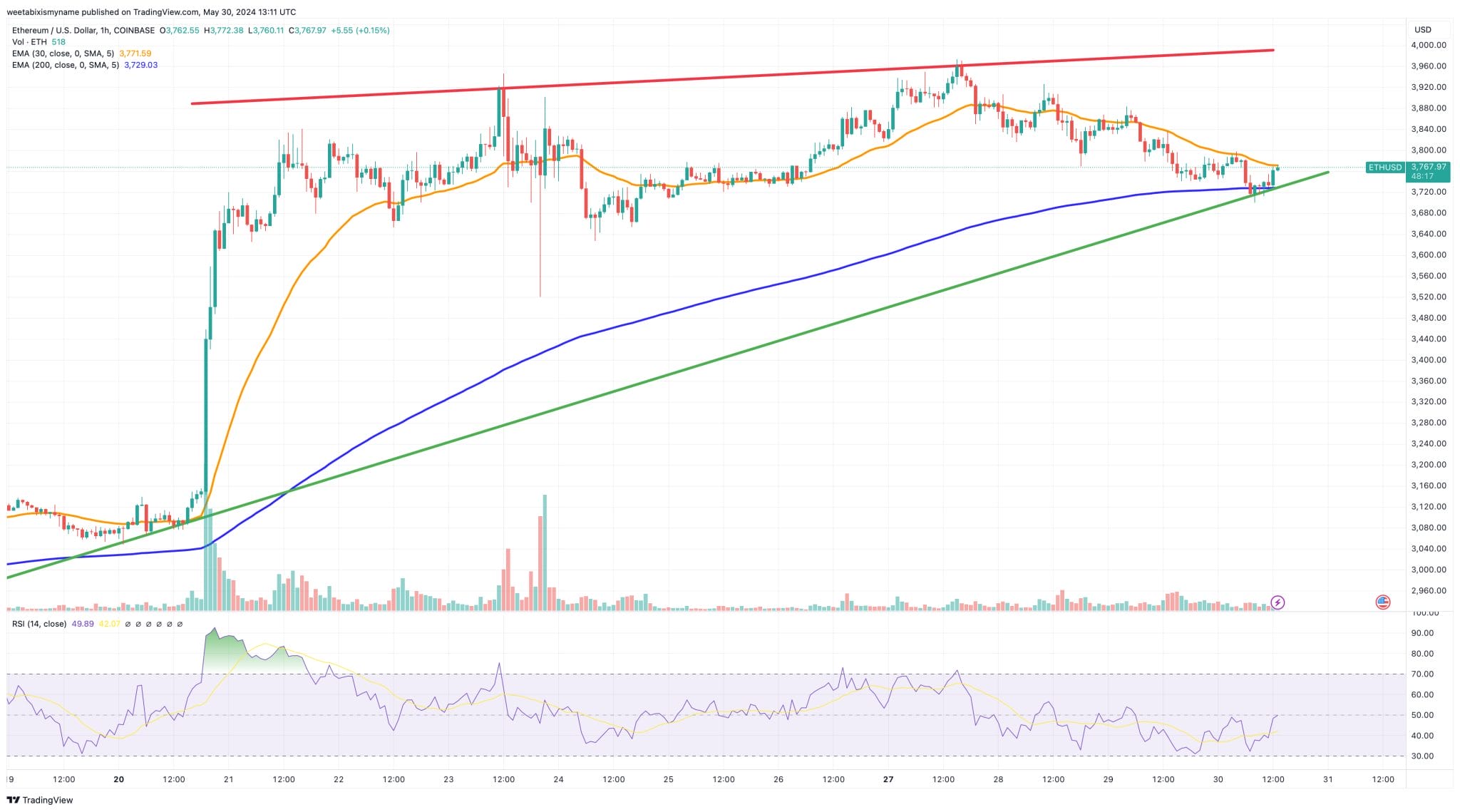 Ethereum Koers verwachting
