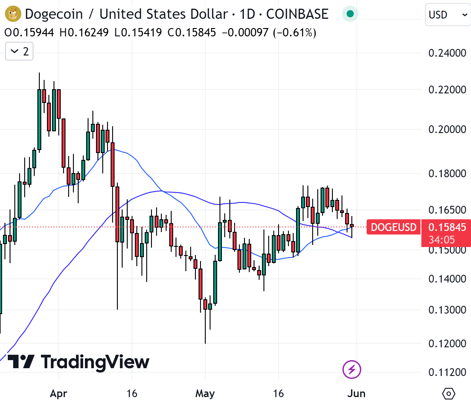 Dogecoin Traders Zetten In Op Nieuwe Dog Crypto Meme Met x1000 Potentie
