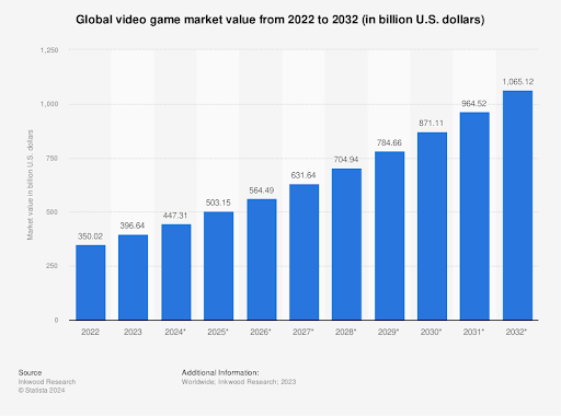 Statista video game sector