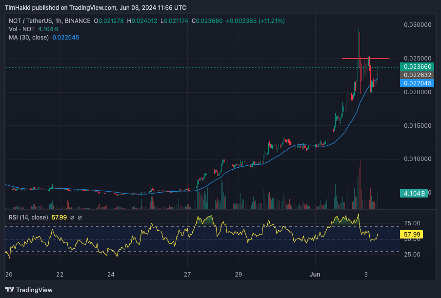 Notcoin Koers Stijgt 300%