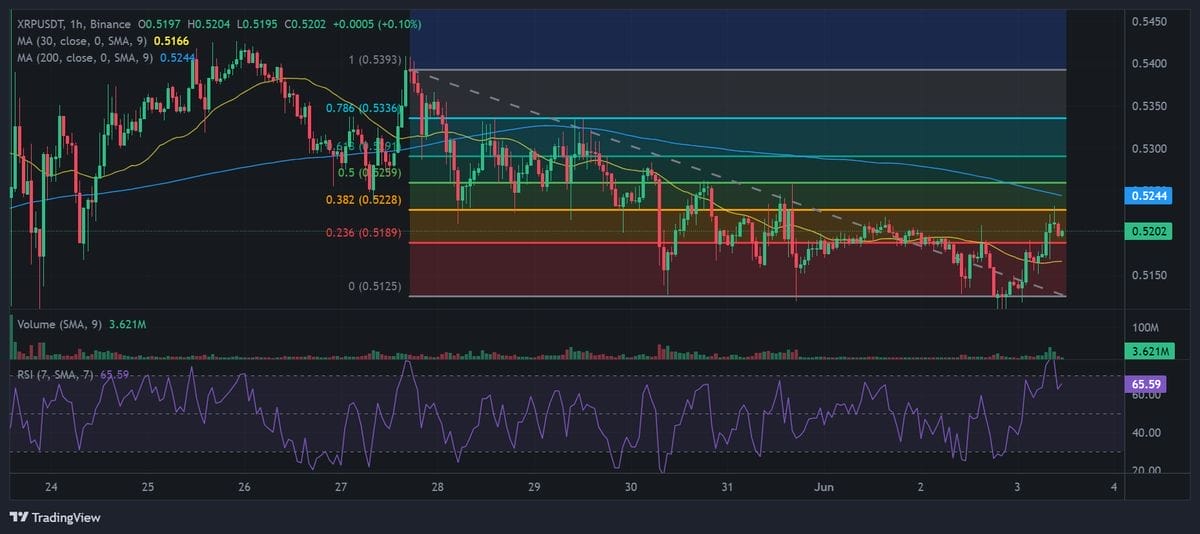 XRP koers grafiek