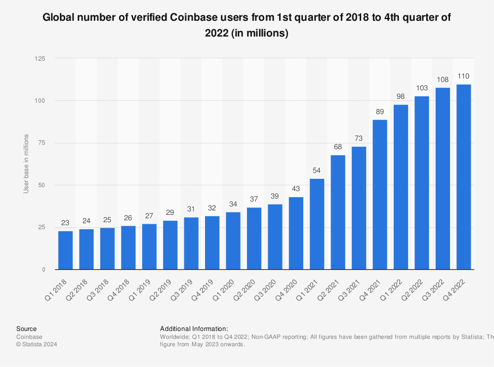 Bron: Coinbase Statista 2024