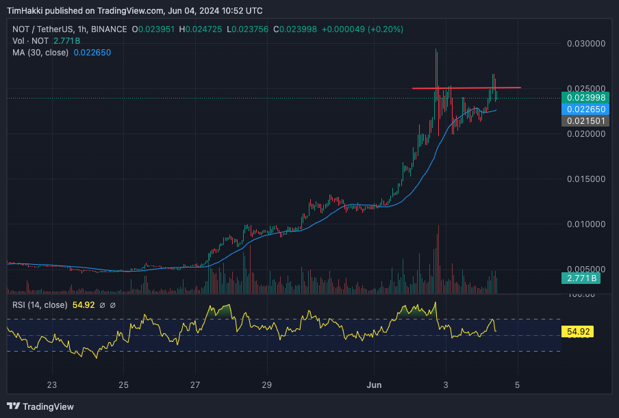 Relative strength index (RSI)