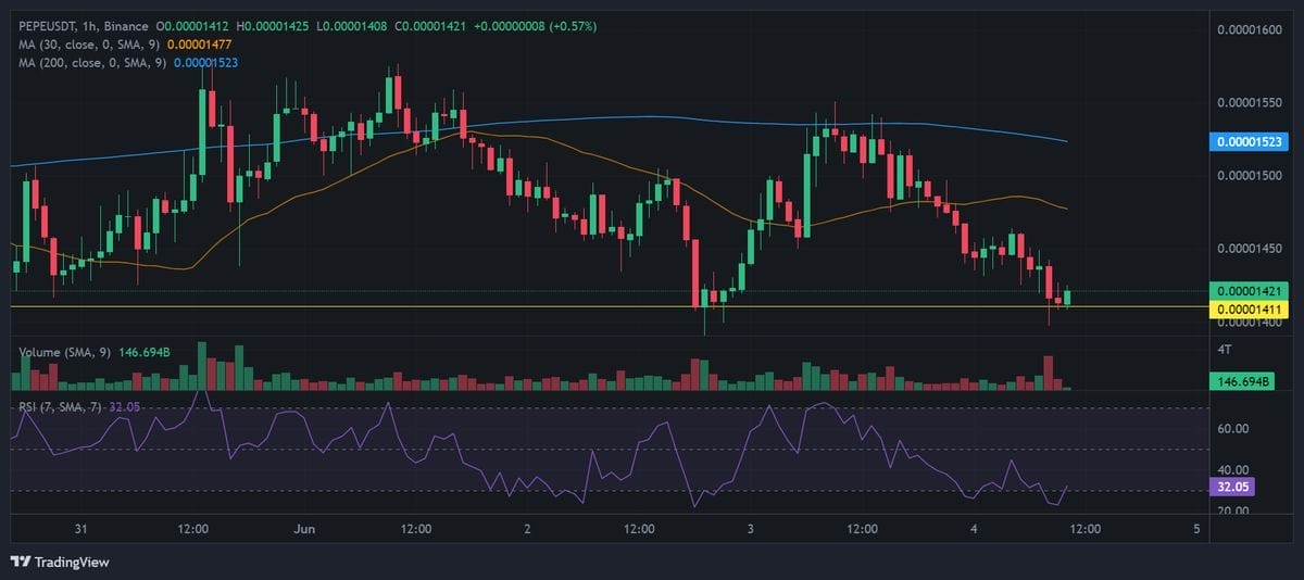 relative strength index PEPE