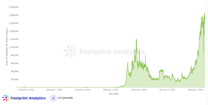 Footprint Analytics data