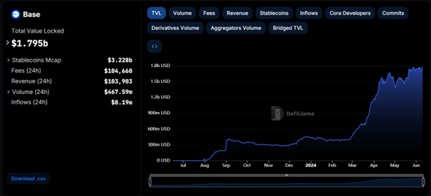TVL Base chain