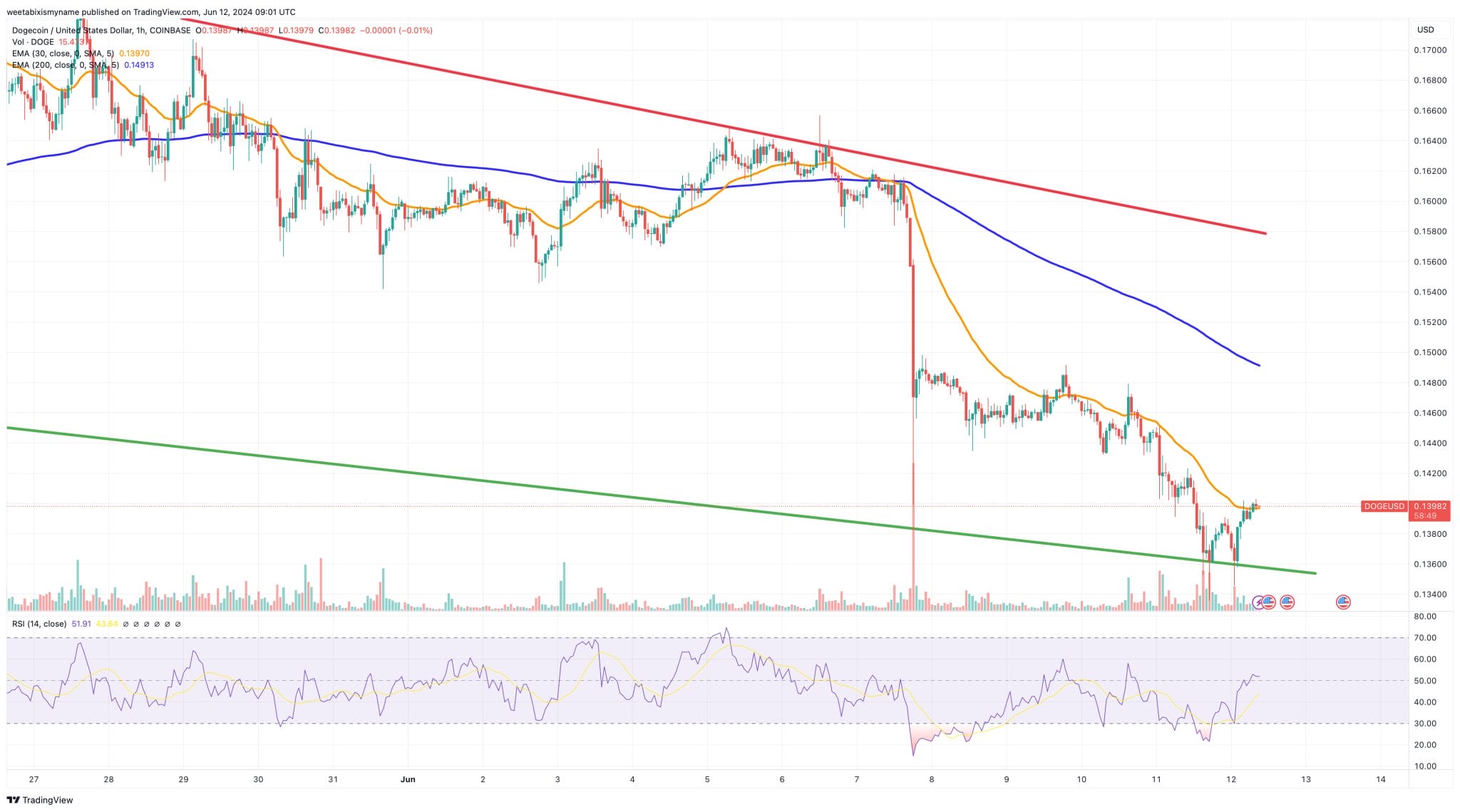 Relative strength index DogeCoin Koers verwachting