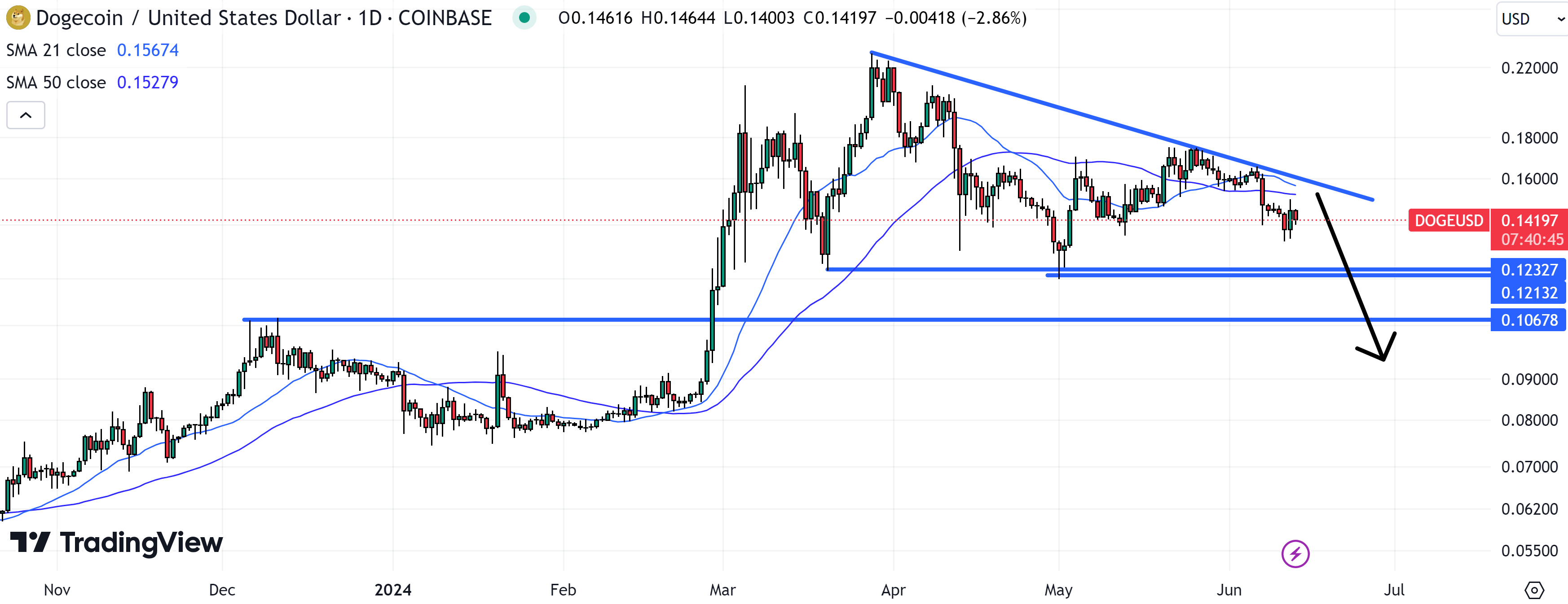 Dogecoin Traders Stappen Over Op Nieuwe Bitcoin ICO &ndash; Beste Crypto Met x1000 Potentie?