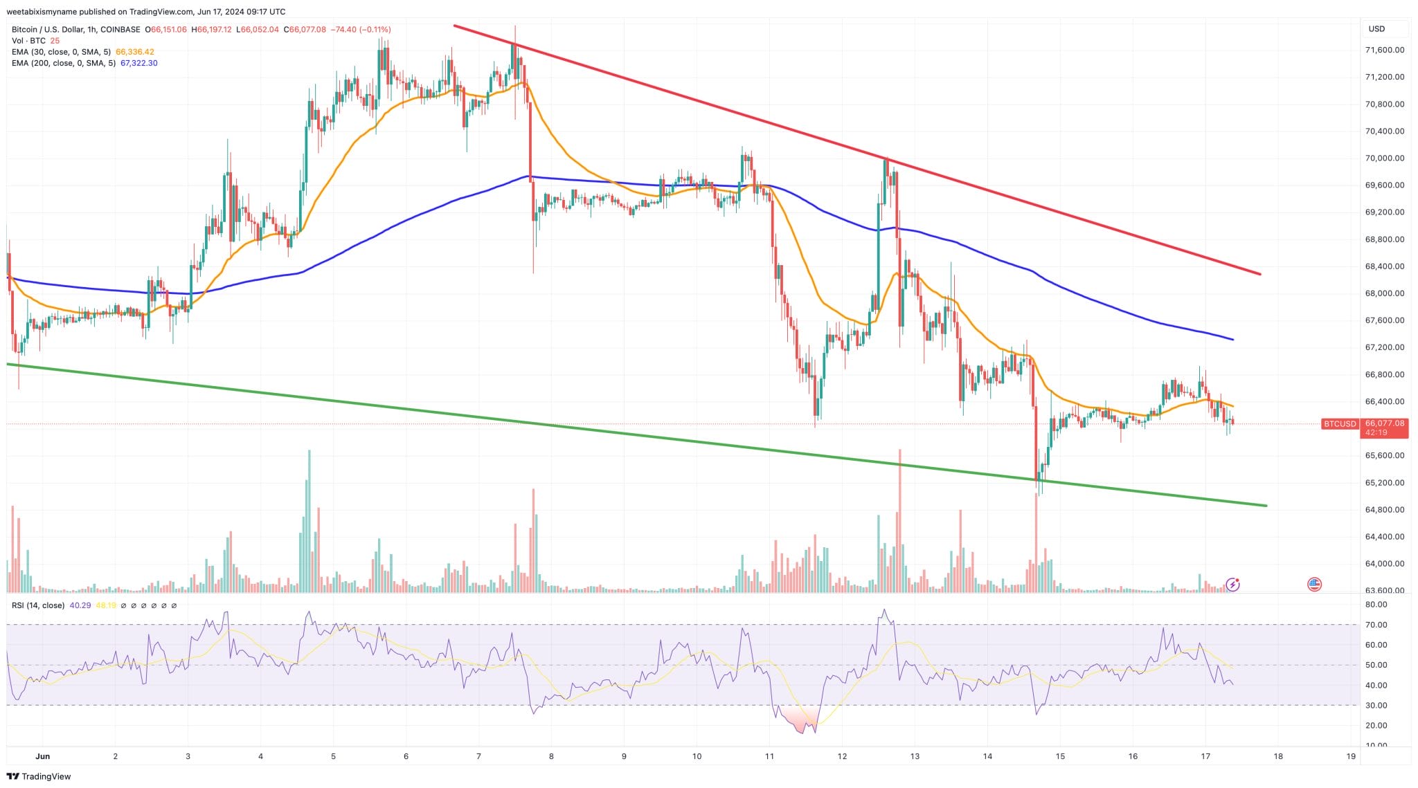 BTC Consolideert Op Support - Gaat Bitcoin Stijgen Deze Week?