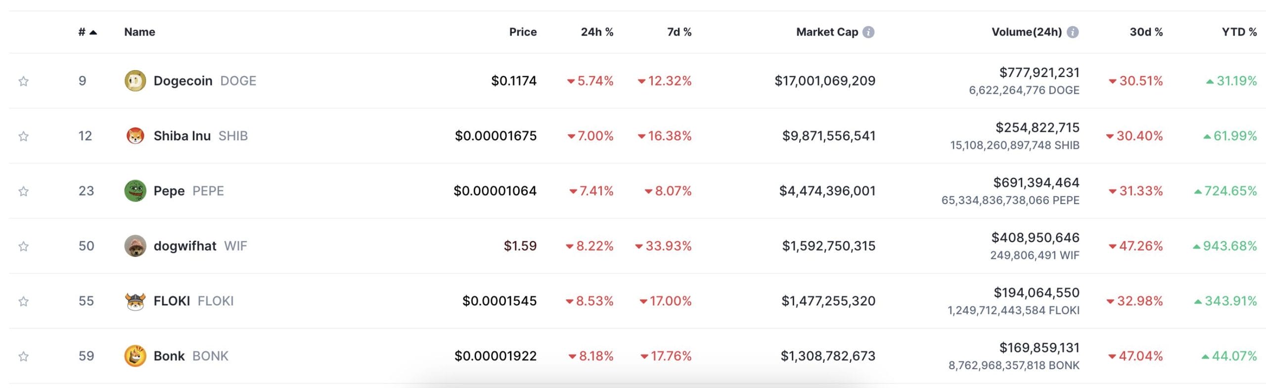 top meme coin