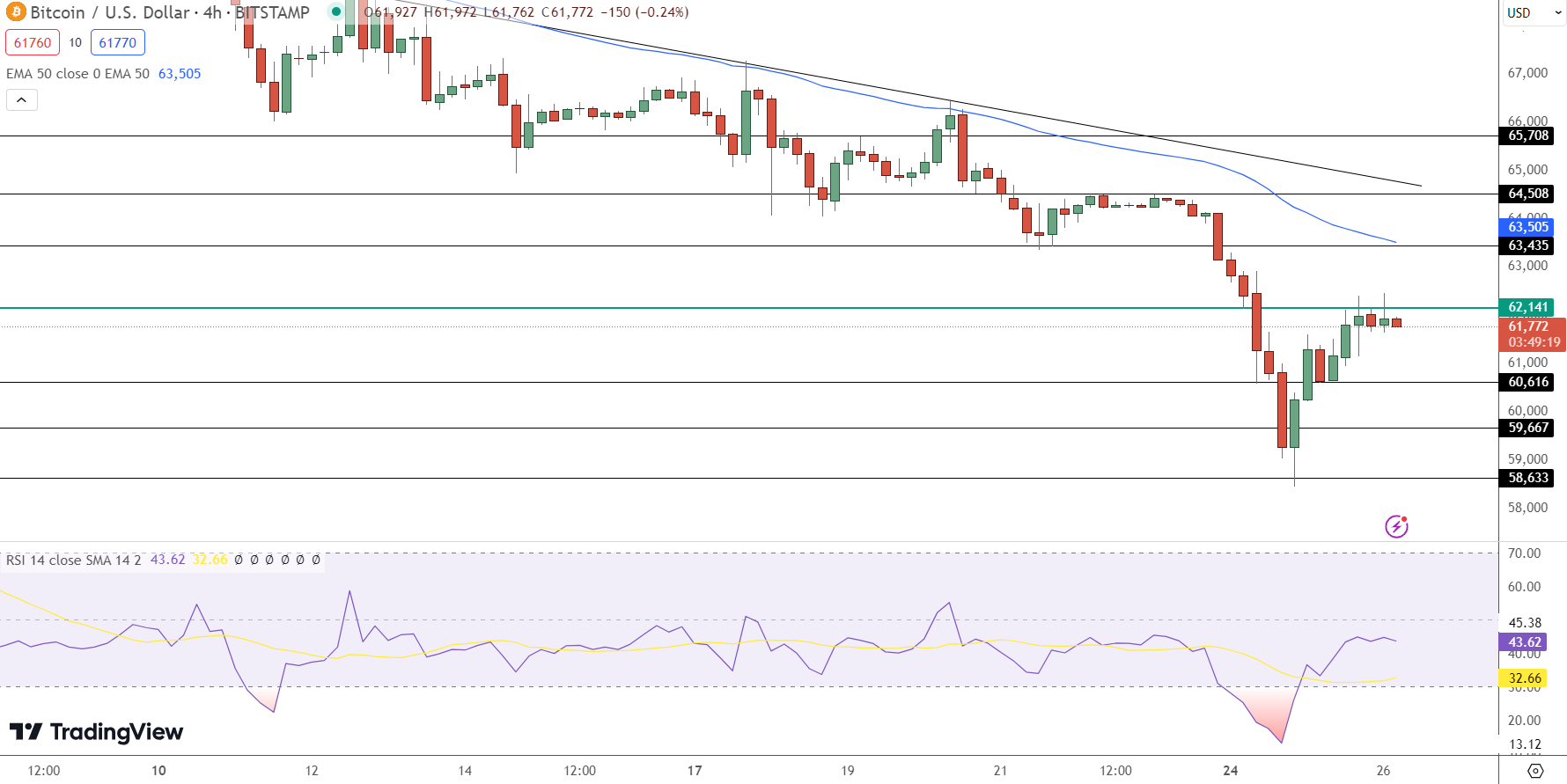 Bitcoin Koers Verwachting - Bron: SourceView