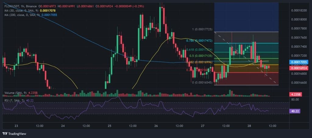 Floki koers grafiek TradingView