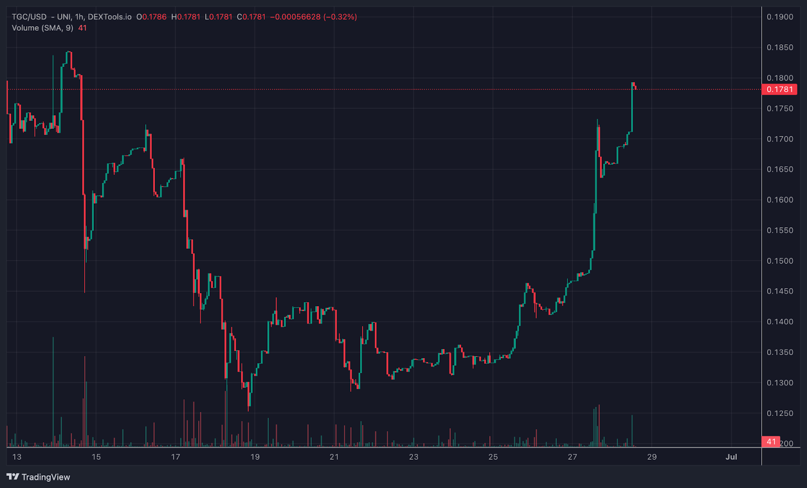 $TGC Koersverwachting