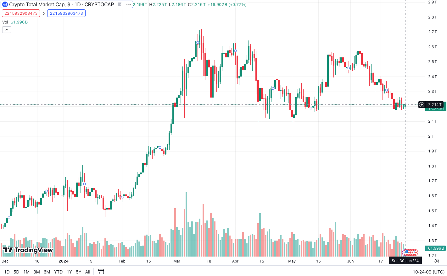 Algemene daling van de crypto markt zondag 30 juni 2024