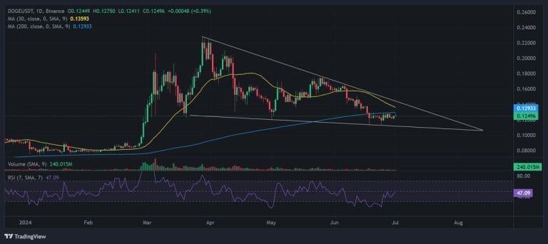 Dogecoin koers
