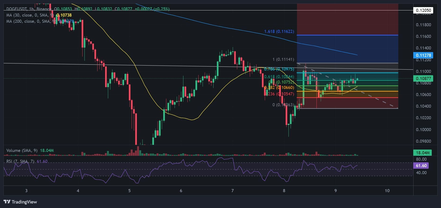 TradingView DogeCoin dalende koersverwachting