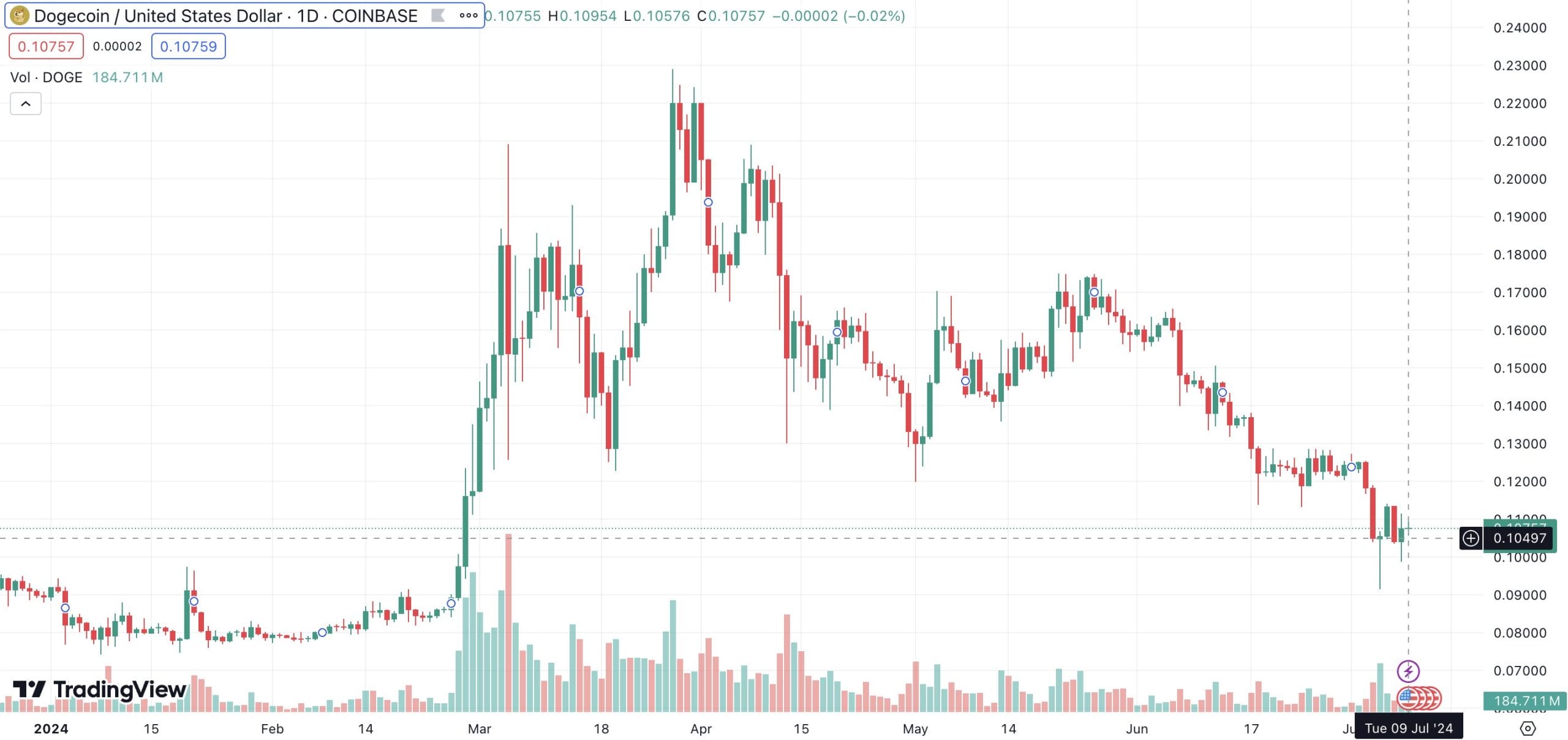 TradingView DogeCoin Koers verwachting
