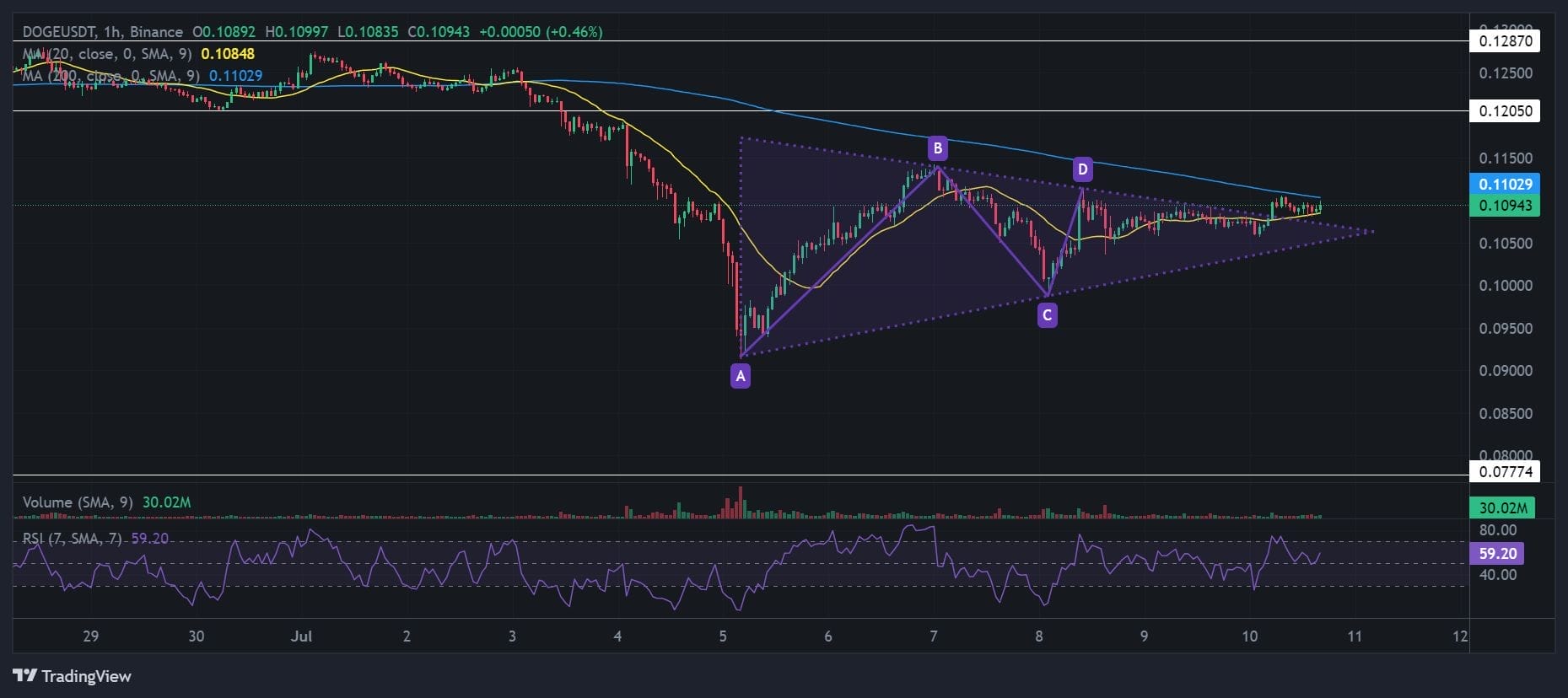 Dogecoin Bitcoin ICO crypto