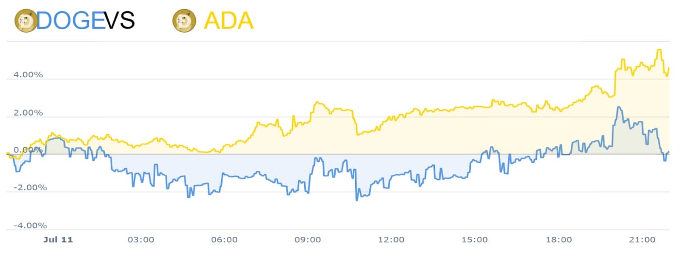 doge vs ada coincodex 12-7