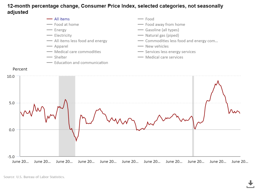 CPI percentage verandering