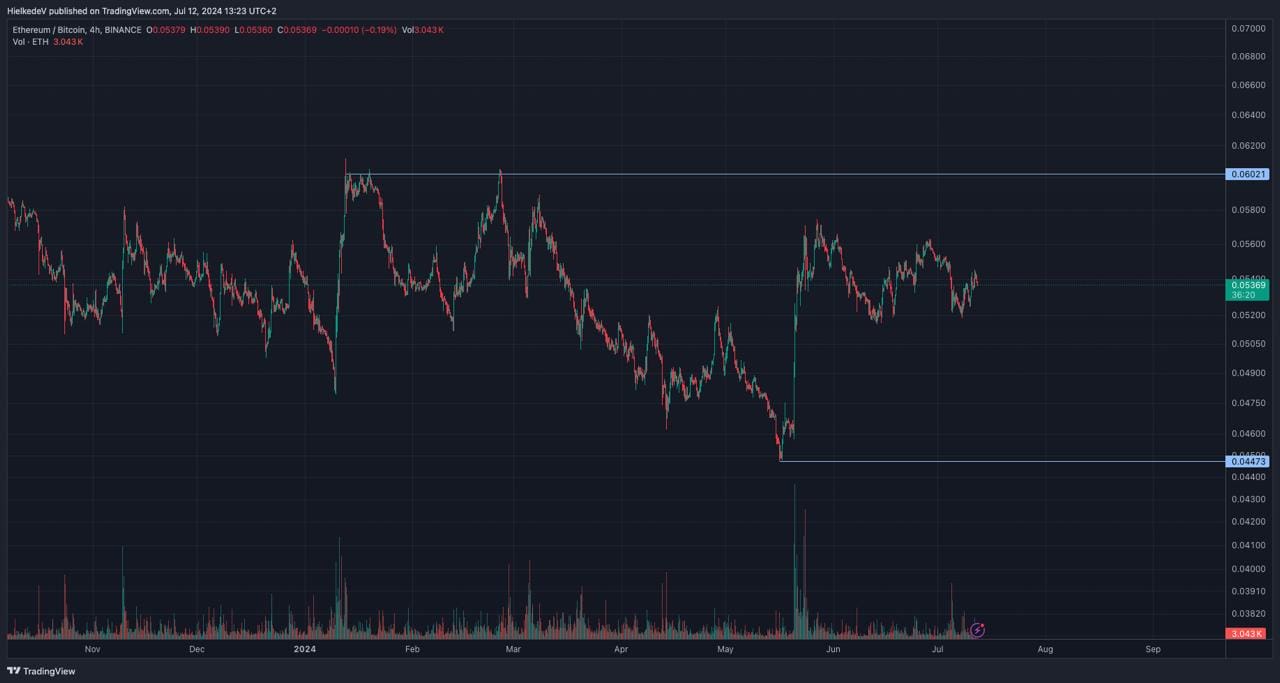ETH/BTC - Bron : TradingView