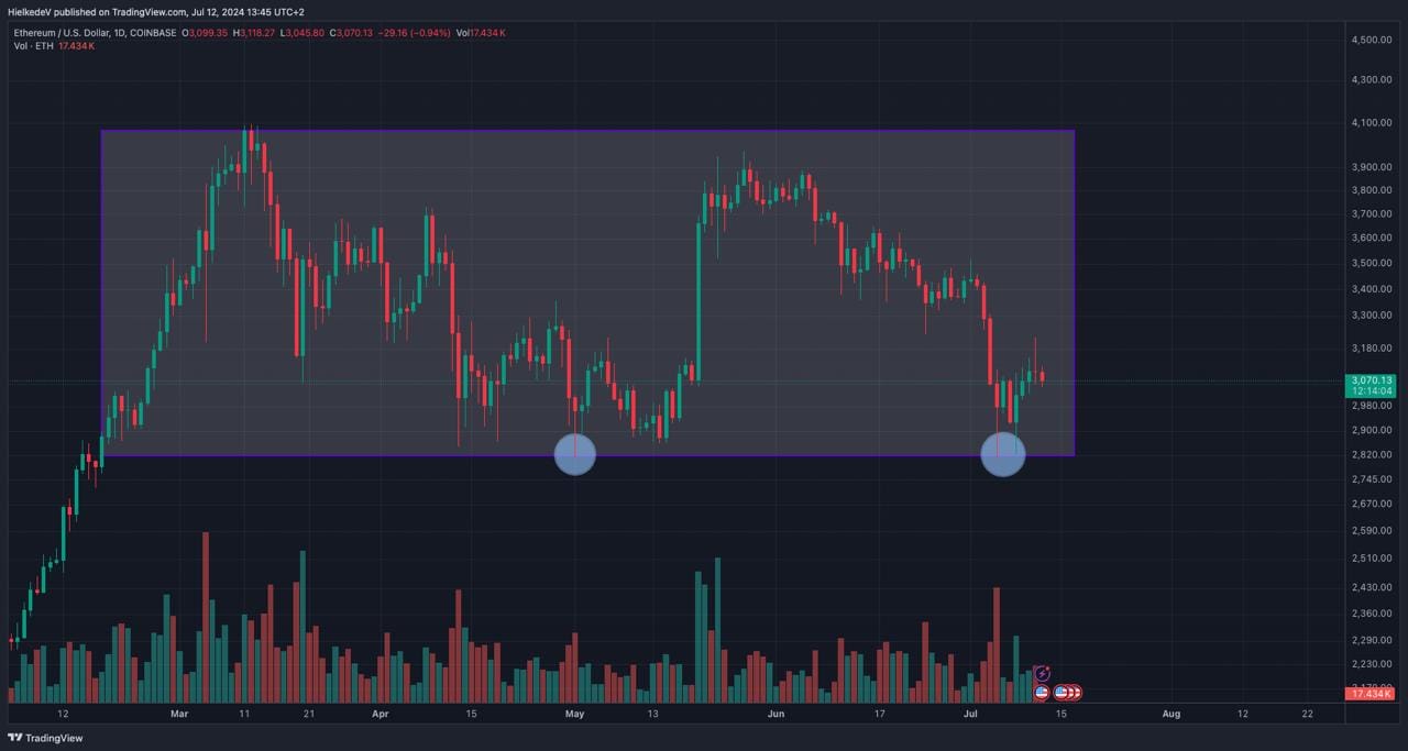ETH/USD - Bron : TradingView