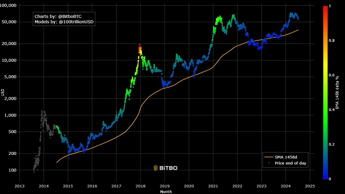 Wiener AI, marktvolatiliteit, BTC