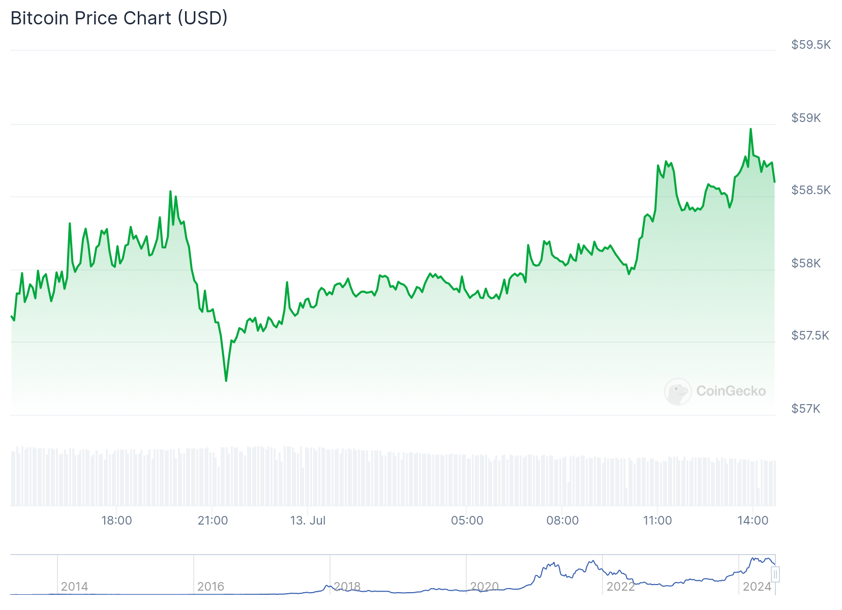 BTC dagelijkse grafiek Bron: CoinGecko