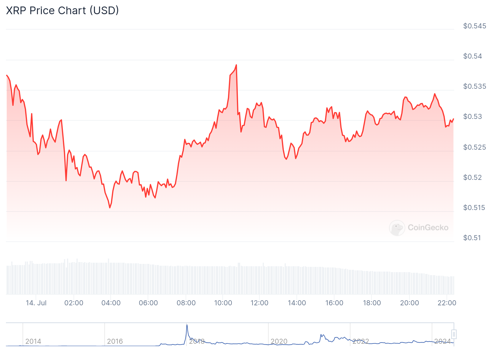Kan Ripple 1 euro worden?