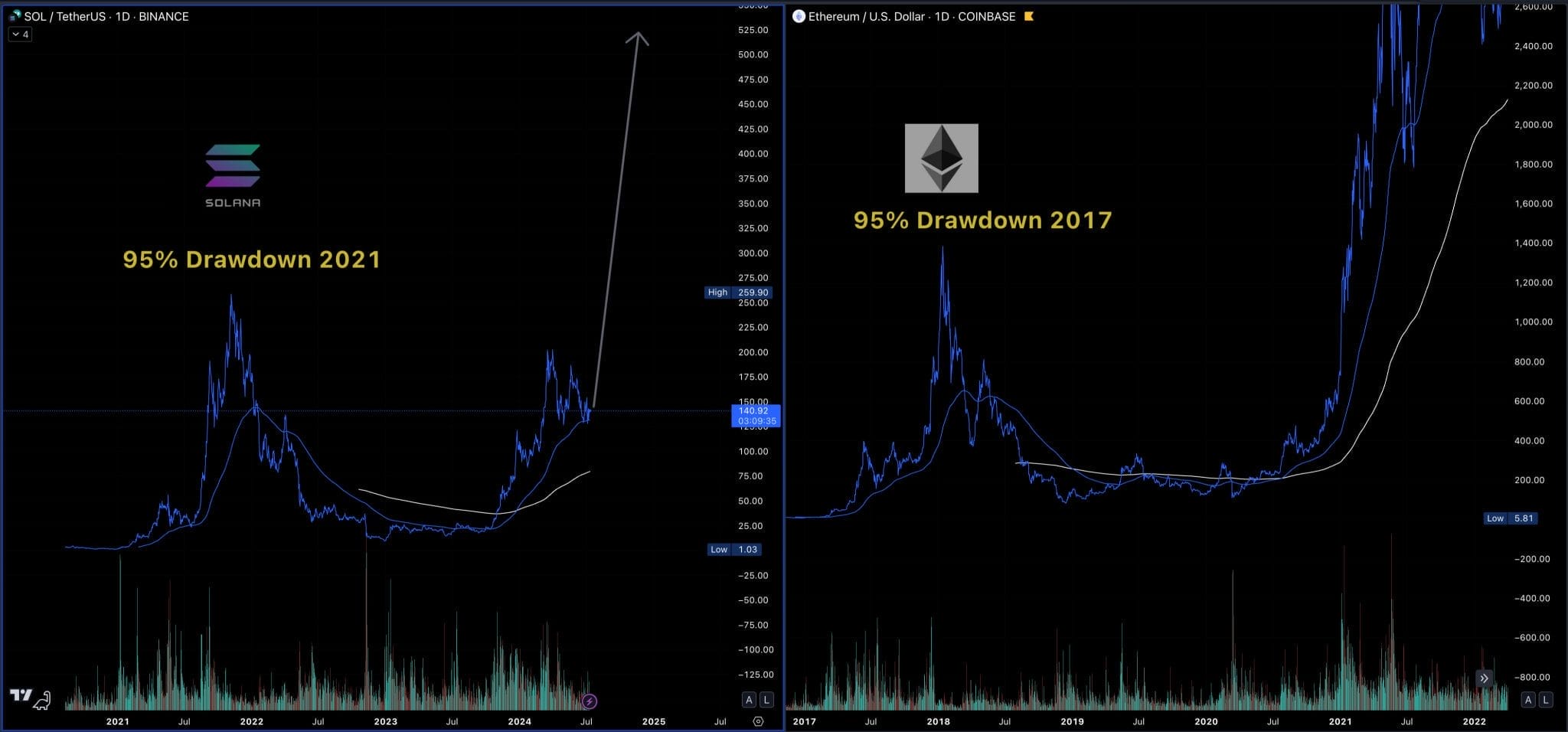 Vergelijking tussen de koersen van Solana en Ethereum