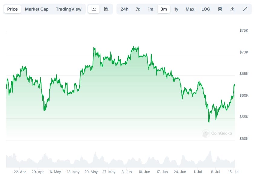 Bitcoin koers