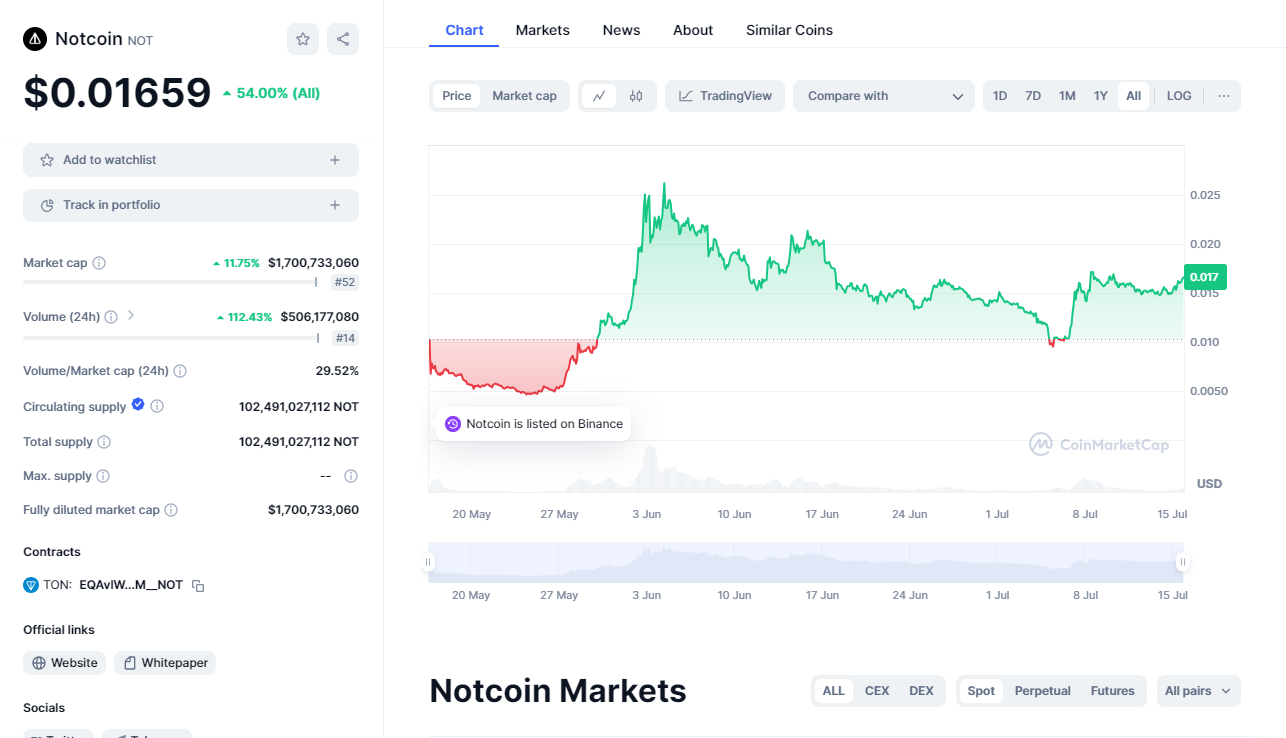 Notcoin koers