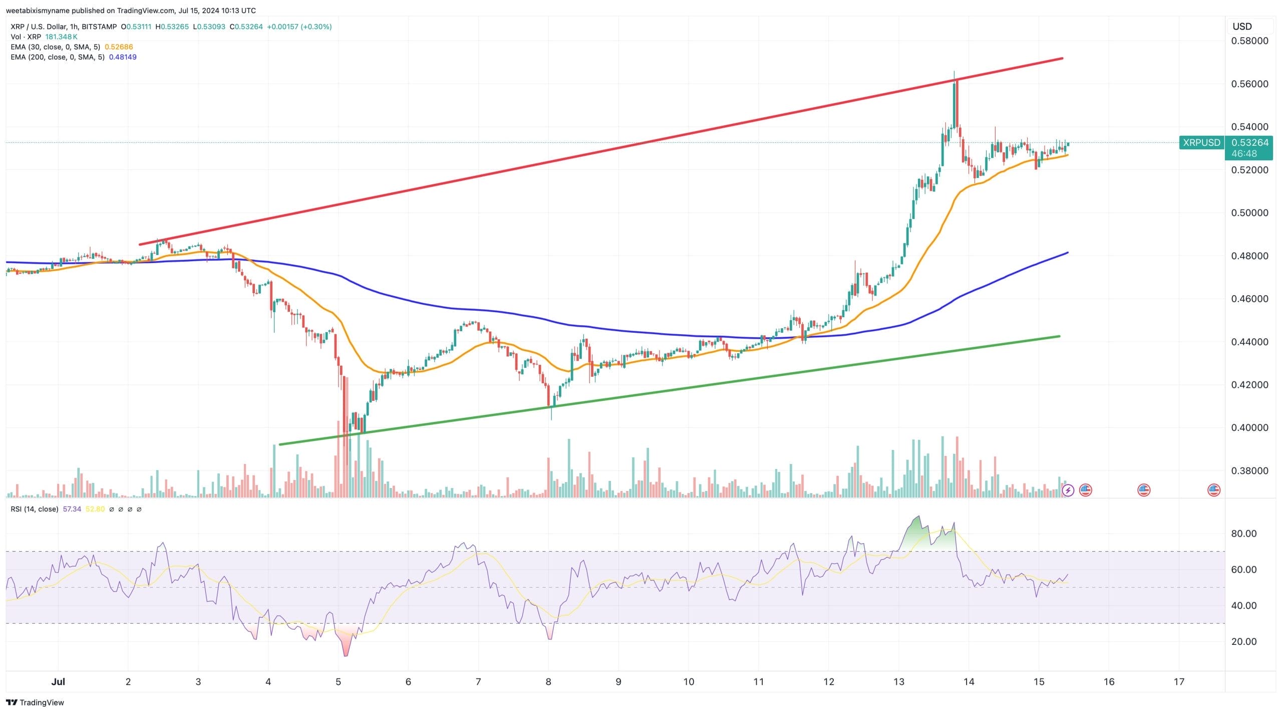 XRP koers verwachting - Bron: TradingView