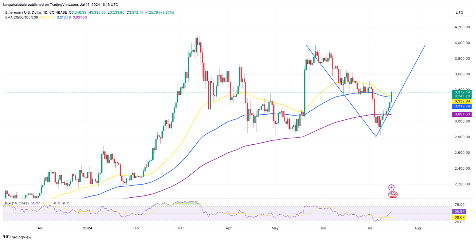 Ethereum koers grafiek