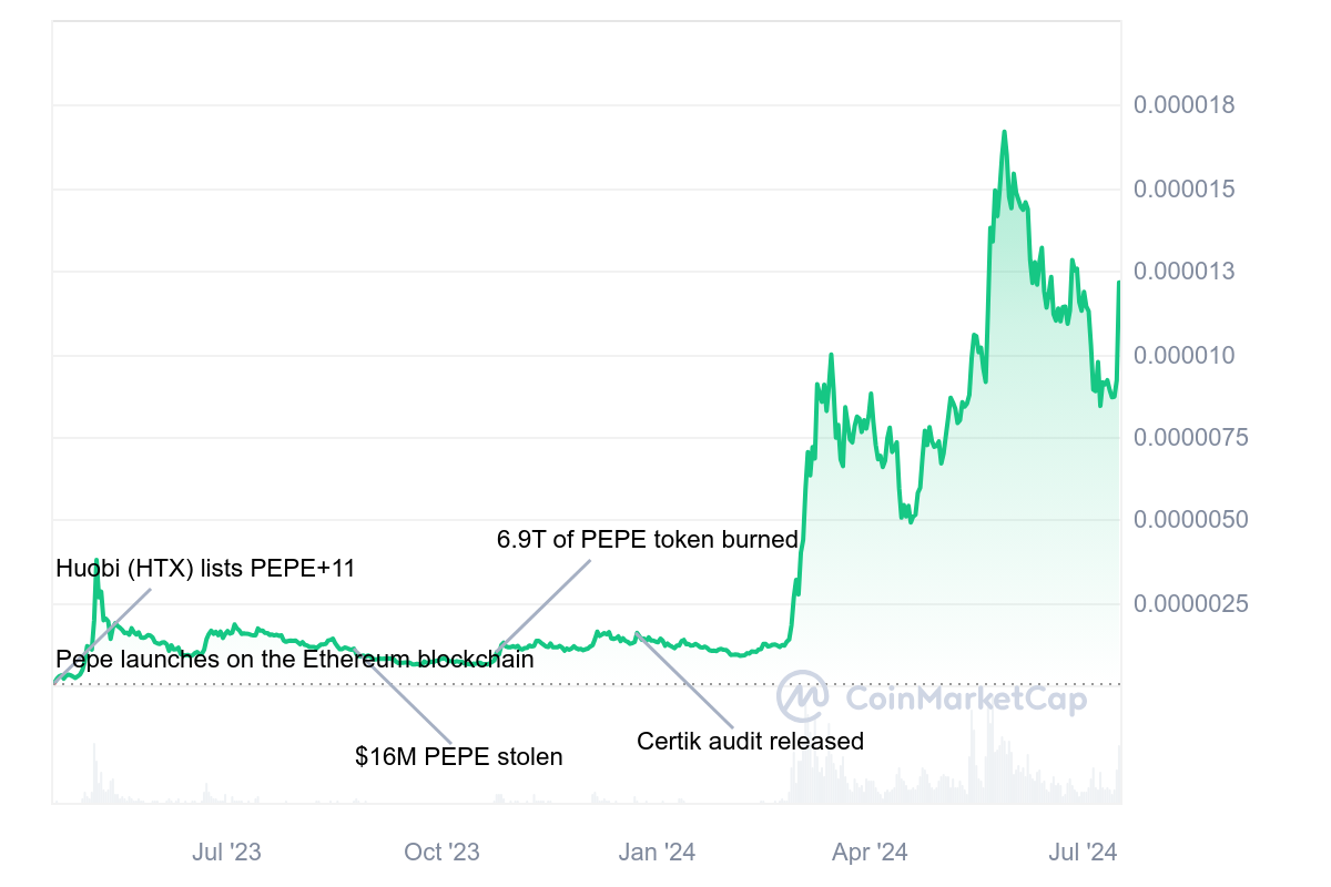 Pepe Unchained presale