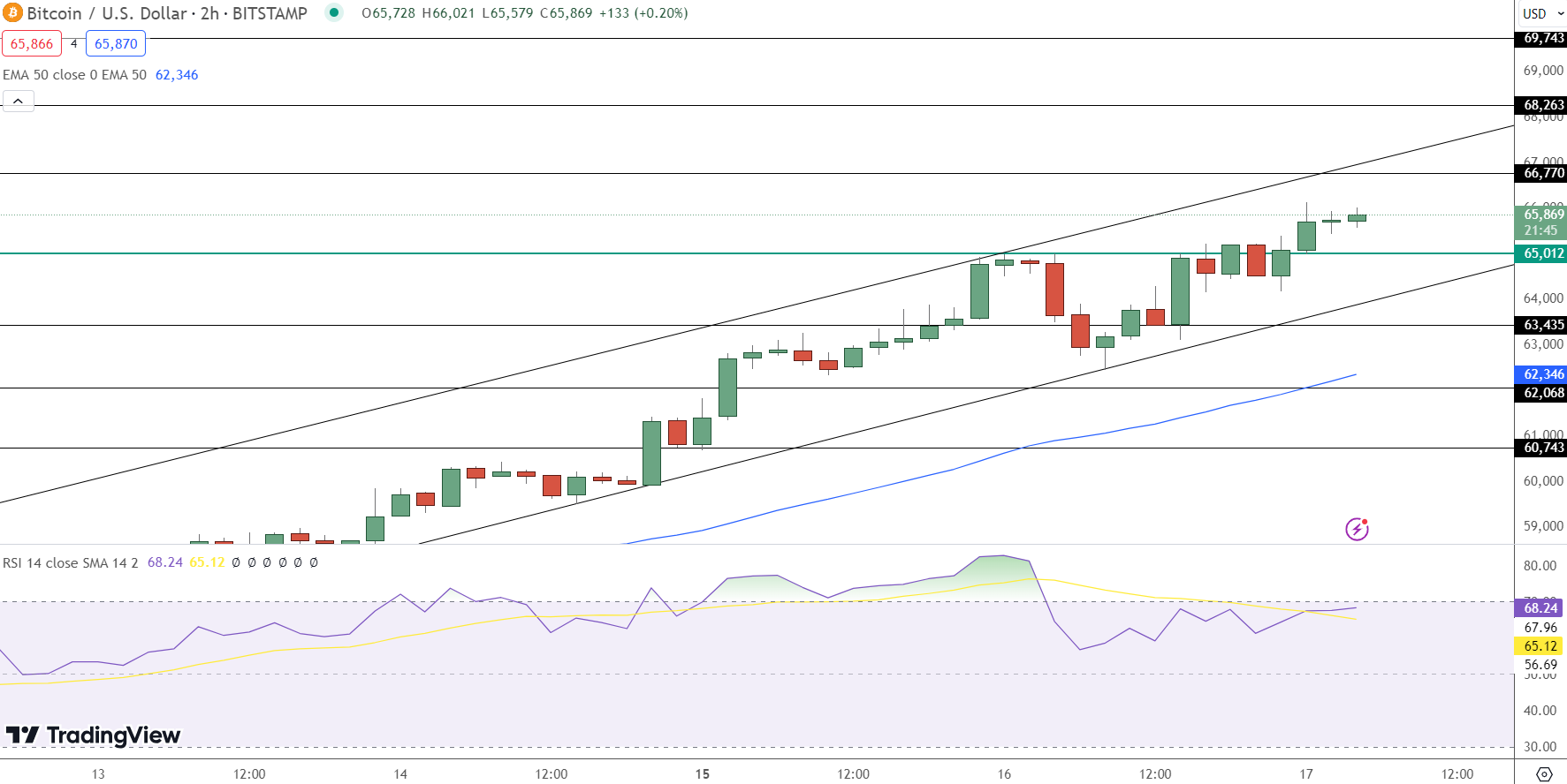 Bitcoin koers verwachting 18 juli 2024