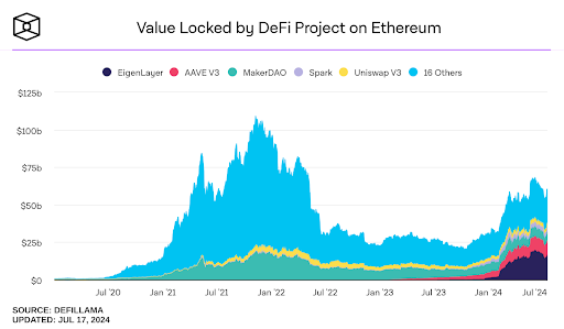 TVL Ethereum DeFi Projects